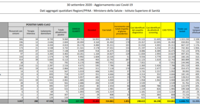 Coronavirus Italia dati settembre