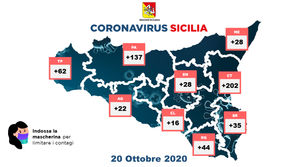 Coronavirus Sicilia oggi provincia 20 ottobre