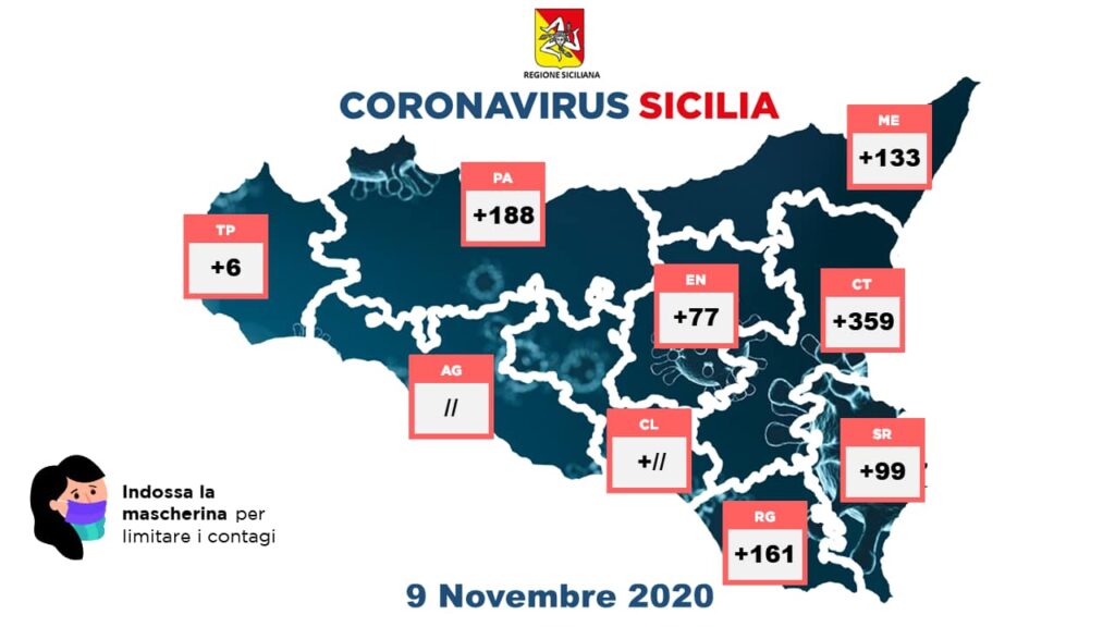 Coronavirus Sicilia oggi casi provincia 9 novembre