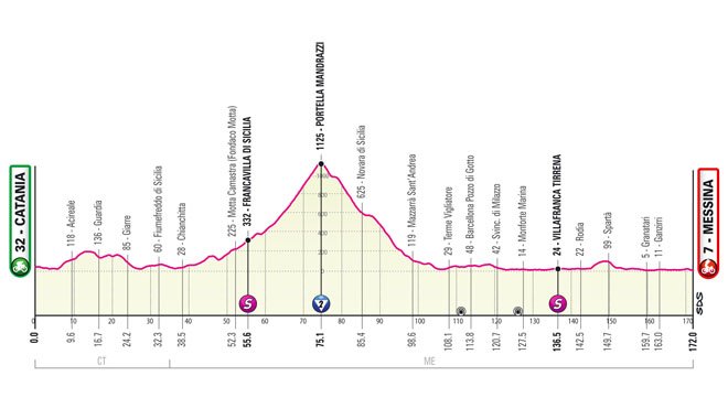 tappa 5 giro d'italia