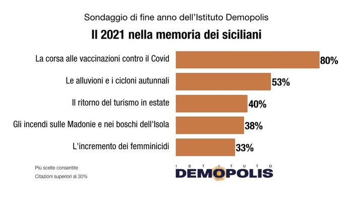 2021 demopolis siciliani
